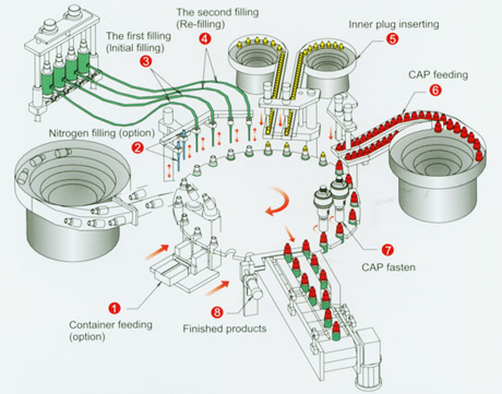 vial filling machine validation pdf